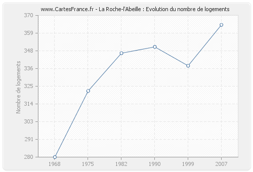 La Roche-l'Abeille : Evolution du nombre de logements